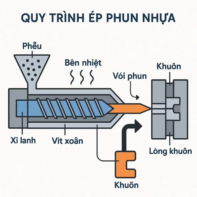 Quy trình ép nhựa