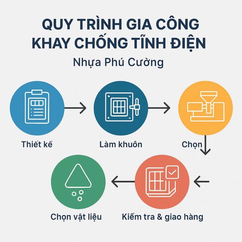 Quy trình gia công khay tĩnh điện