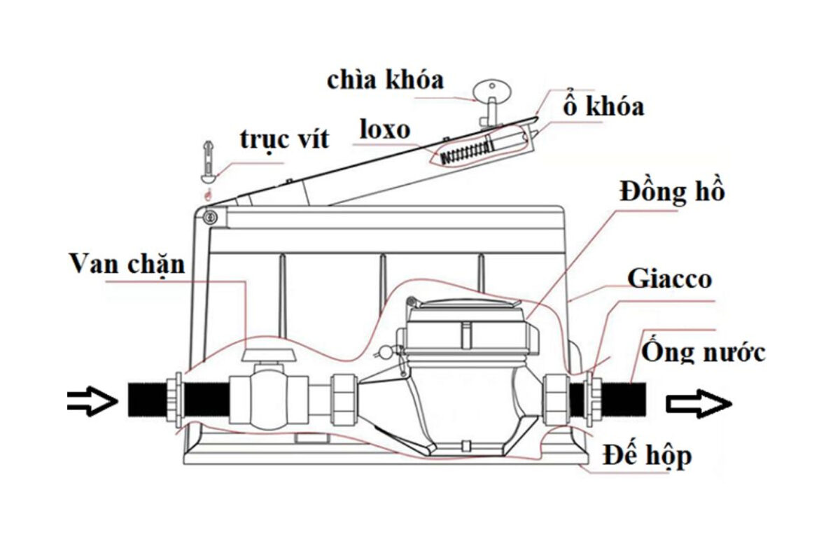 Cấu tạo hộp đồng hồ nước bằng nhựa